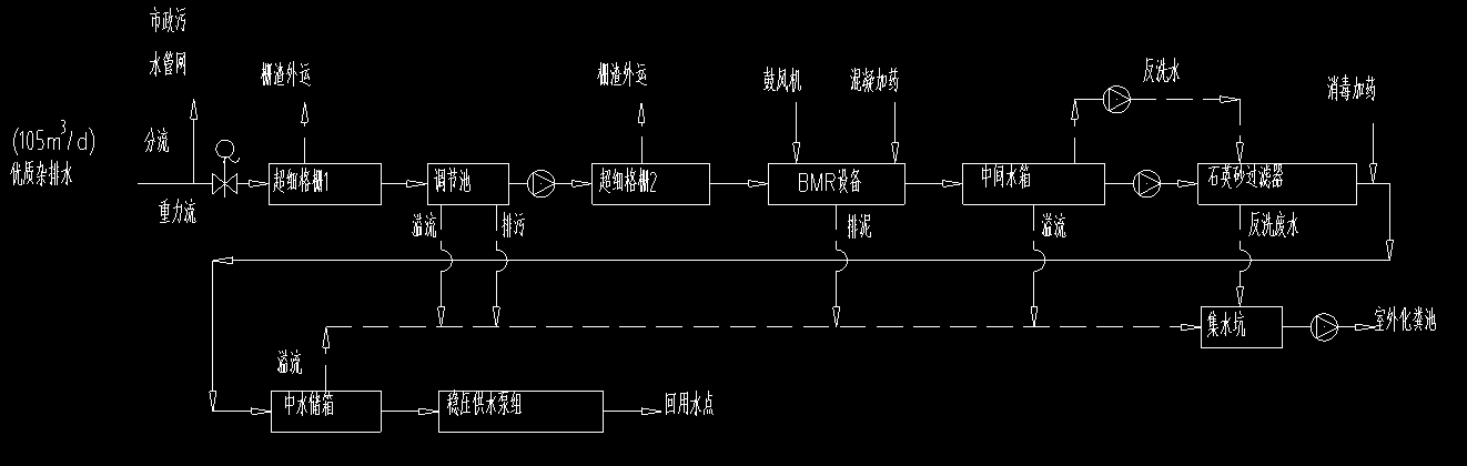 中水回用系統(tǒng)工藝流程圖